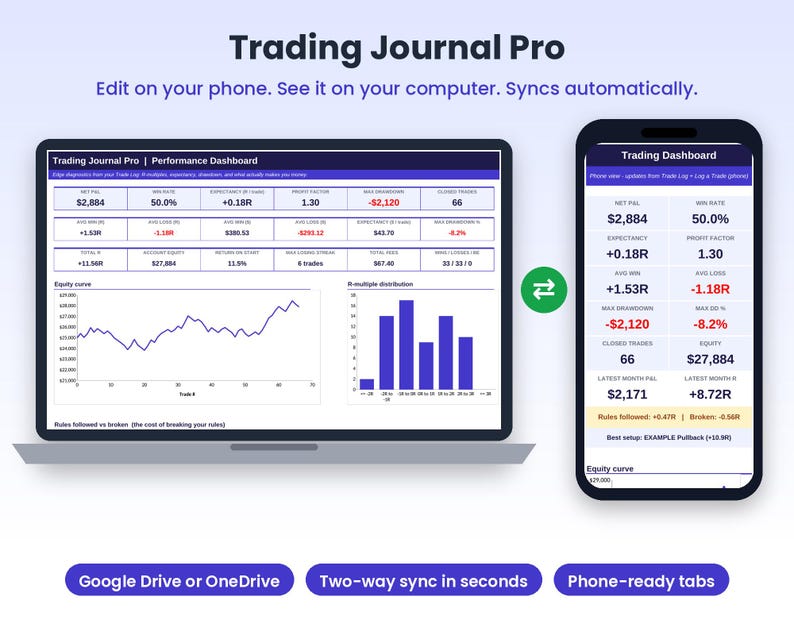 Op de afbeelding: Een Trading Journal Pro software-interface weergegeven op een laptopscherm en een smartphonescherm. Het dashboard toont prestatiegegevens, een equity-curve lijngrafiek en een R-multiple distributie staafdiagram. Tekst bevat Trading Journal Pro, Edit on your phone, See it on your computer, Syncs automatically, Google Drive or OneDrive, Two-way sync in seconds en Phone-ready tabs.
