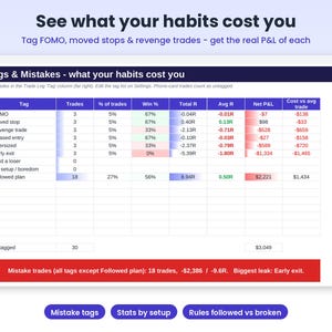 Op de afbeelding: Een digitaal dashboard getiteld See what your habits cost you, met een tabel van trading tags en fouten. Kolommen bevatten Tag, Trades, Win %, Total R, Avg R, Net P&L en Cost vs avg trade, met een rode samenvattingsbalk onderaan.