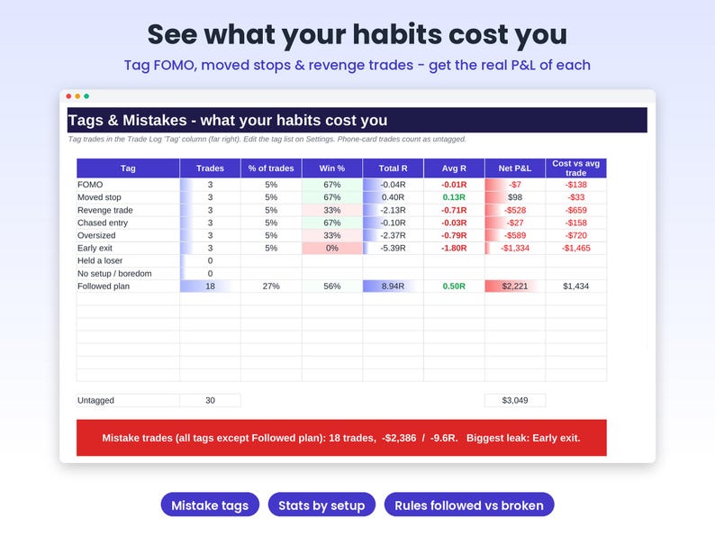 Op de afbeelding: Een digitaal dashboard getiteld See what your habits cost you, met een tabel van trading tags en fouten. Kolommen bevatten Tag, Trades, Win %, Total R, Avg R, Net P&L en Cost vs avg trade, met een rode samenvattingsbalk onderaan.