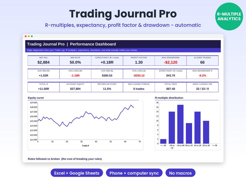Op de afbeelding: Een digitaal Trading Journal Pro prestatiedashboard met financi&euml;le statistieken, een lijngrafiek van de equity curve en een staafdiagram van de R-multiple verdeling. Bevat tekstlabels voor netto winst, verlies, winstpercentage en drawdown.