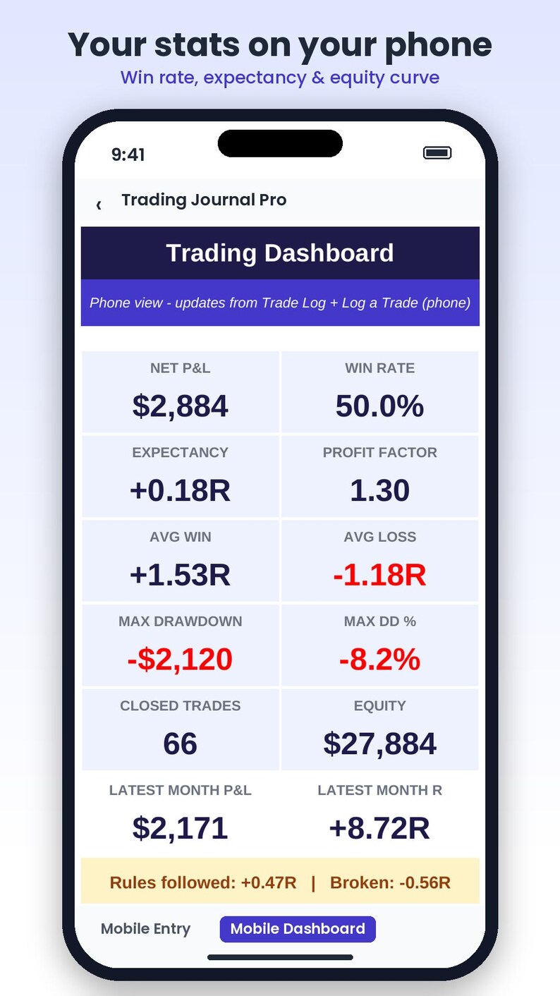 Op de afbeelding: Een smartphonescherm met een Trading Journal Pro-dashboard met statistieken zoals een netto P&L van $2.884, een winstpercentage van 50,0%, een verwachting van +0,18R, een winstfactor van 1,30 en 66 gesloten transacties.