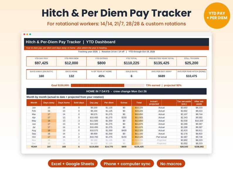May include: A digital Hitch & Per Diem Pay Tracker dashboard for rotational workers. The interface displays YTD pay, per diem, and extra earnings, alongside a month-by-month breakdown of days away, days home, and projected income totals.