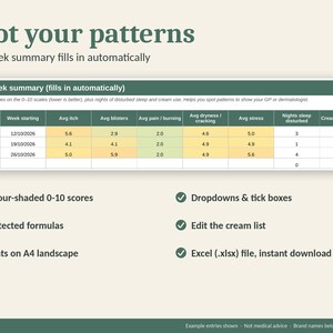 Op de afbeelding: Een digitaal gezondheidstracking-overzicht getiteld Spot your patterns met een tabel voor een samenvatting van vier weken. De tabel toont wekelijkse gemiddelden voor jeuk, blaren, pijn, droogheid, stress, slaap en crèmegebruik met 0-10 schalen.