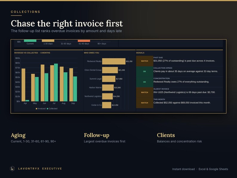 May include: A digital dashboard titled Collections: Chase the right invoice first. It displays a bar chart of invoiced versus collected amounts, a horizontal bar chart of client balances, and a list of financial signals with status indicators.