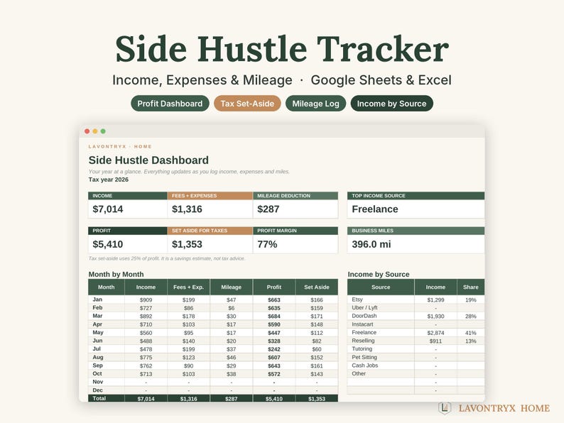 Op de afbeelding: Een digitaal Side Hustle Tracker-spreadsheet voor Google Sheets en Excel. Het dashboard toont financi&euml;le gegevens voor het belastingjaar 2026, inclusief inkomsten, uitgaven, kilometerstand, winst en belastingberekeningen.