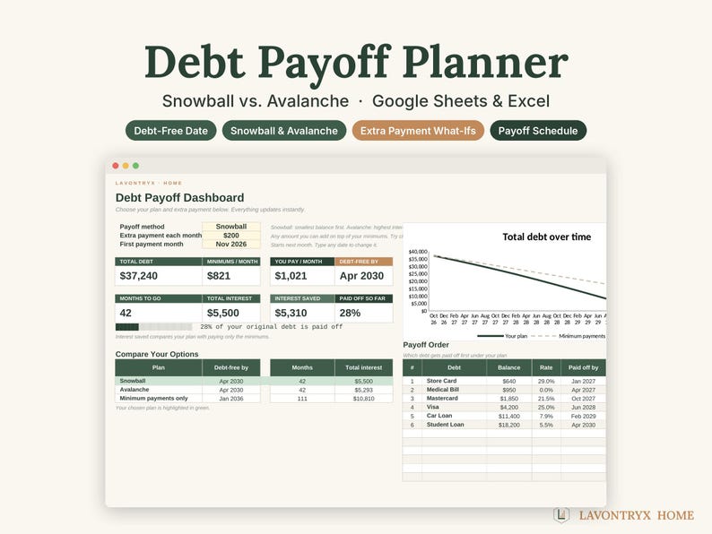 Op de afbeelding: Een digitale schuld aflosplanner voor Google Sheets en Excel met een dashboard dat een selectie voor de aflosmethode, een overzicht van de totale schuld, bespaarde rente, een lijngrafiek en een aflostabel bevat.