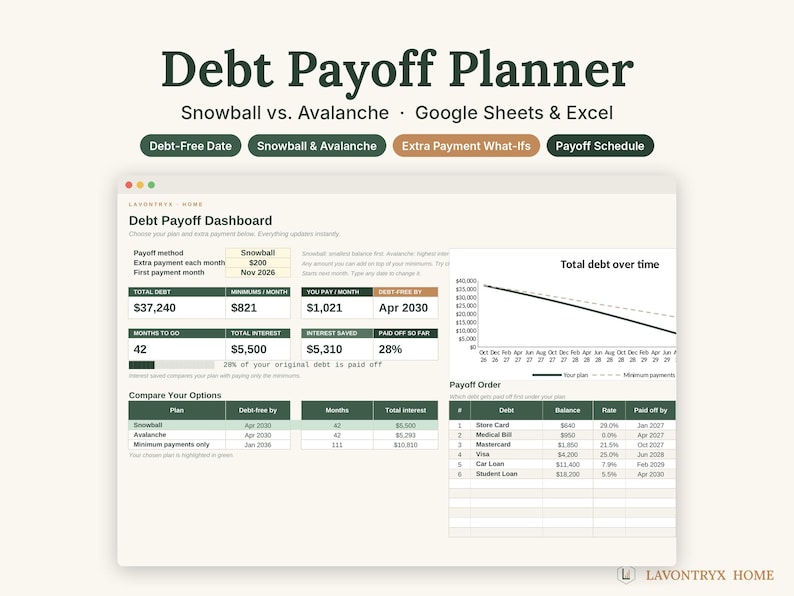 May include: A digital debt payoff planner for Google Sheets and Excel featuring a dashboard with a debt payoff method selector, total debt summary, interest saved, a total debt over time line graph, and a payoff order table.