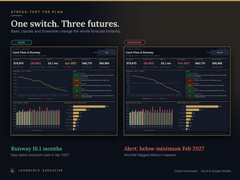 May include: A financial dashboard titled Stress-Test The Plan: One switch. Three futures. It displays two side-by-side Cash Flow & Runway charts labelled Base and Downside, featuring line graphs, bar charts, and data tables with metrics.