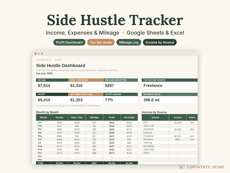 Może przedstawiać: Cyfrowy szablon arkusza kalkulacyjnego Side Hustle Tracker dla Google Sheets i Excel. Pulpit nawigacyjny wyświetla dane finansowe, w tym dochody, wydatki, przebieg, zysk i rezerwy podatkowe na rok podatkowy 2026 w ujęciu miesięcznym.