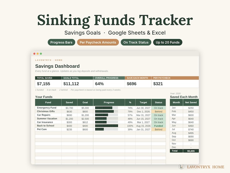 May include: A digital sinking funds tracker spreadsheet for Google Sheets and Excel. The dashboard displays savings goals, progress bars, and per-paycheck amounts. It features a table with columns for funds, saved amounts, goals, progress, and status.