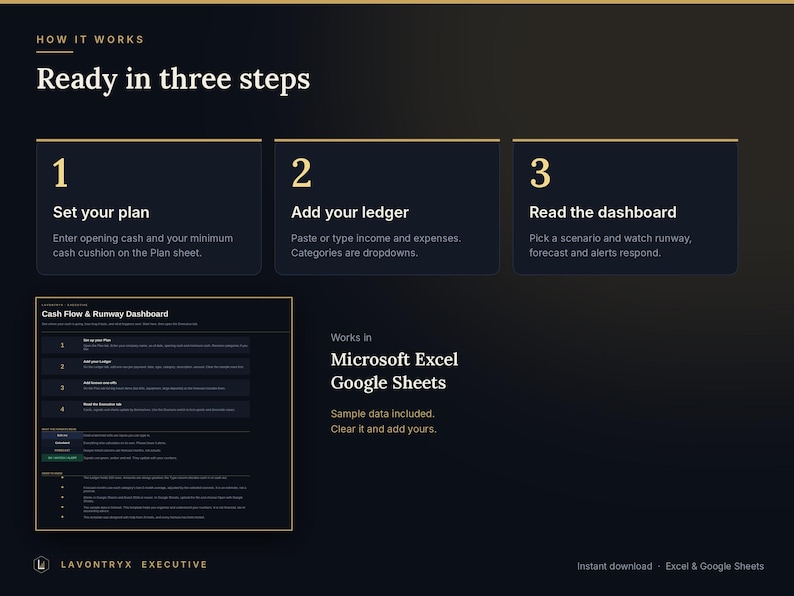 May include: A dark background infographic titled How It Works: Ready in three steps. It outlines three numbered steps: 1. Set your plan, 2. Add your ledger, and 3. Read the dashboard. It displays a Cash Flow & Runway Dashboard and lists Microsoft Excel and Google Sheets compatibility.