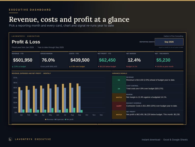 May include: An executive dashboard titled Revenue, costs and profit at a glance, displaying a Profit & Loss summary for Sep 2026. It features financial metrics like $501,950 revenue, 76.0% gross margin, $439,500 costs, and a bar chart comparing monthly data.