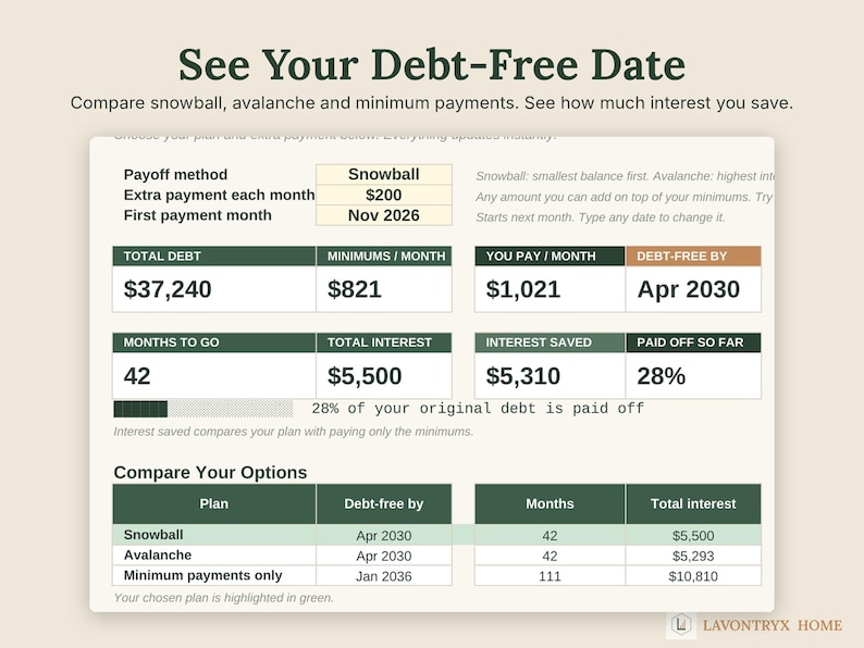 May include: A digital debt payoff tracker spreadsheet with the title See Your Debt-Free Date. It displays financial data including total debt of $37,240, monthly payments of $1,021, interest saved of $5,310, and a comparison table for Snowball and Avalanche methods.