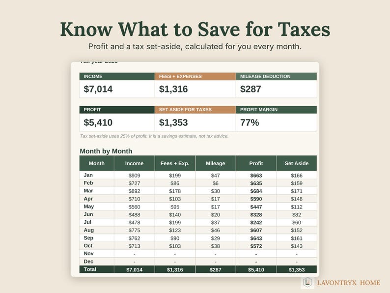 Może przedstawiać: Cyfrowy arkusz kalkulacyjny finans&oacute;w zatytułowany Know What to Save for Taxes. Przedstawia miesięczne dochody, opłaty, wydatki, odliczenia za przebieg, zyski oraz obliczenia podatkowe w tabeli z ciemnozielonymi i brązowymi nagł&oacute;wkami.