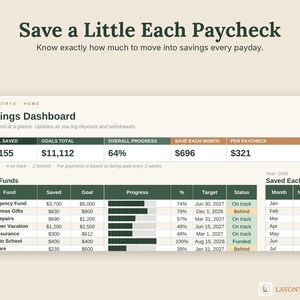 May include: A digital savings dashboard template titled Save a Little Each Paycheck. The interface displays financial data including total saved, goals, progress percentages, and a detailed table of funds with status indicators for emergency, car, and pet care.