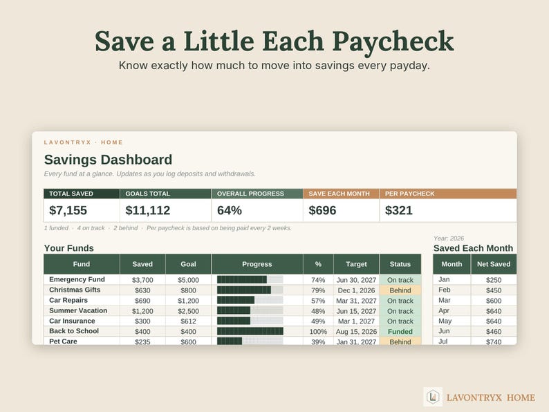 May include: A digital savings dashboard template titled Save a Little Each Paycheck. The interface displays financial data including total saved, goals, progress percentages, and a detailed table of funds with status indicators for emergency, car, and pet care.