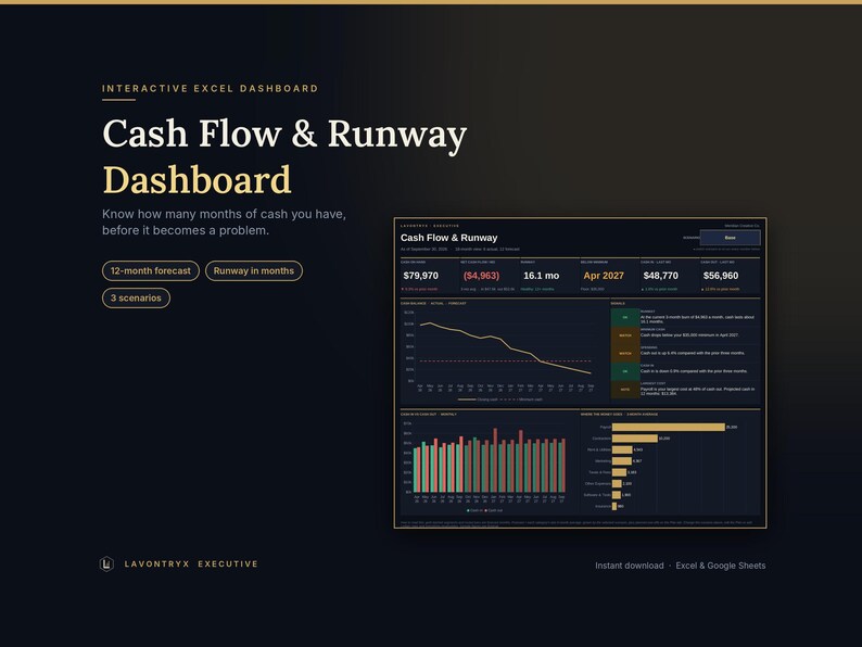 May include: An interactive Excel dashboard titled Cash Flow & Runway Dashboard. The dark-themed interface displays financial metrics, a 12-month forecast line graph, a bar chart, and a horizontal bar chart, all presented on a dark background.