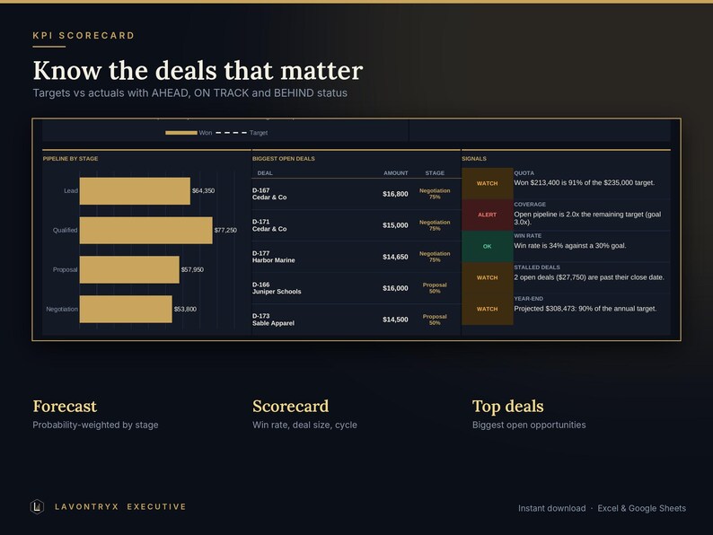 May include: A KPI Scorecard dashboard titled Know the deals that matter, featuring a bar chart of pipeline stages, a table of biggest open deals, and a signals column with status indicators for quota, coverage, win rate, and stalled deals.