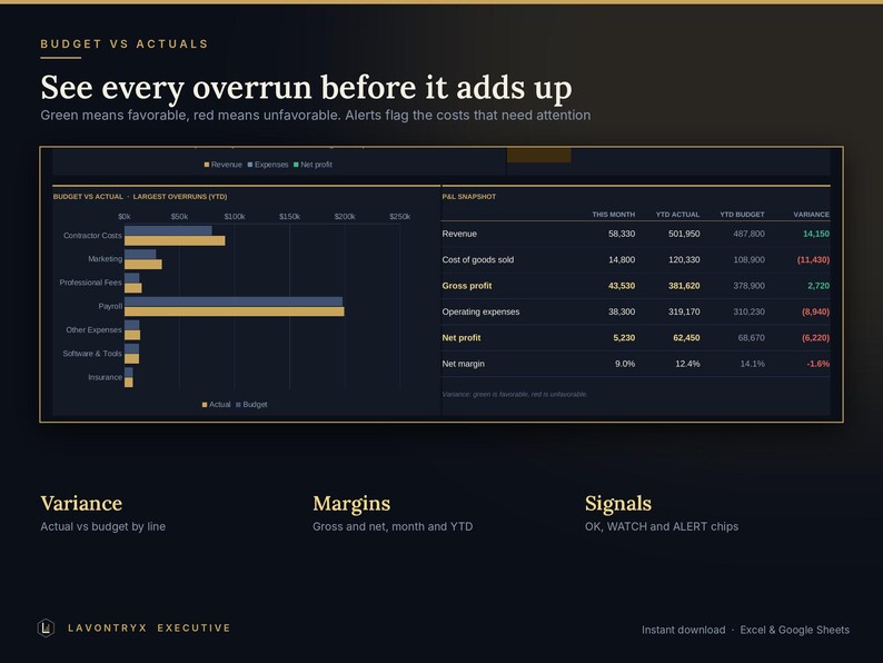 May include: A dark-themed financial dashboard titled Budget vs Actuals. It features a horizontal bar chart comparing actuals to budget, a P&L snapshot table with revenue and profit data, and sections for Variance, Margins, and Signals.