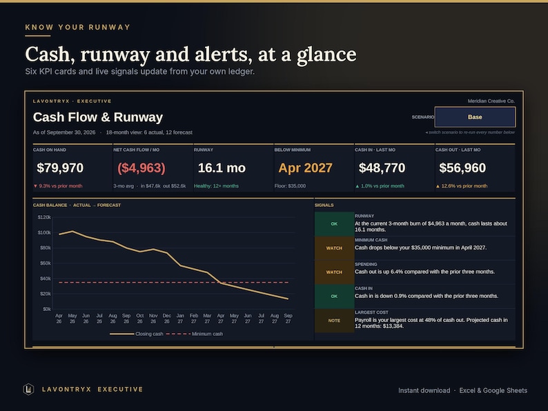 May include: A digital dashboard titled Cash Flow & Runway displaying financial metrics including cash on hand of $79,970, a net cash flow of ($4,963), and a 16.1 month runway. The interface features a line graph, status signals, and data tables.