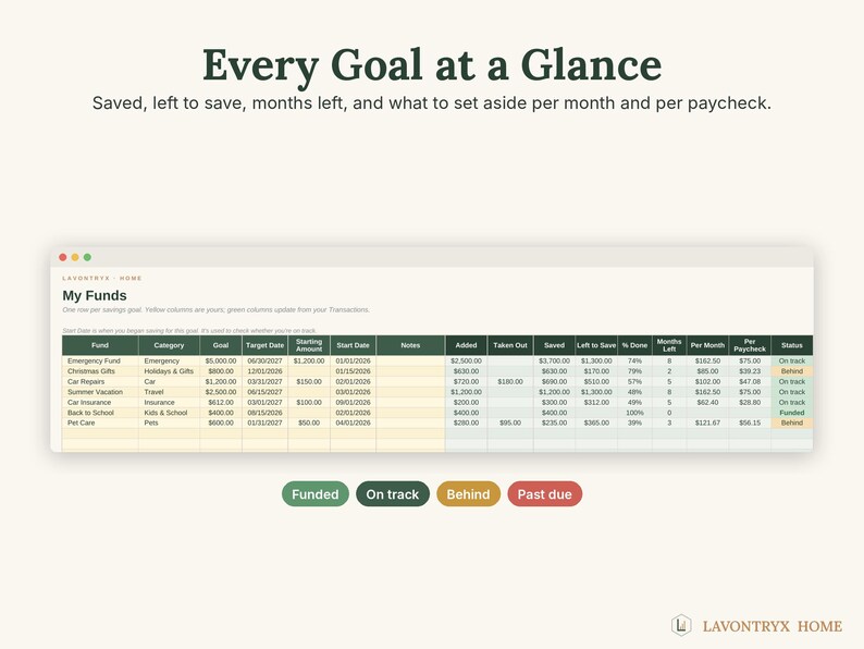 May include: A digital financial tracking spreadsheet titled My Funds, displaying columns for savings goals, categories, target dates, and progress. Below the table, four color-coded status labels are shown: Funded, On track, Behind, and Past due.