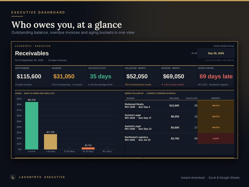 May include: An executive dashboard interface titled Who owes you, at a glance, displaying financial data for receivables as of September 30, 2026. It features metrics for outstanding balances, overdue invoices, and a bar chart showing aging buckets.