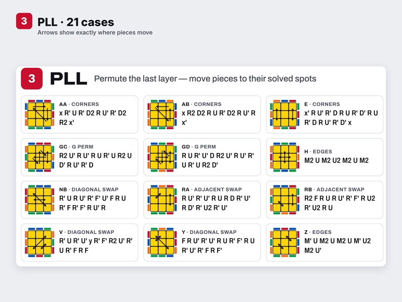 Speed cube algorithm chart printable file image 3