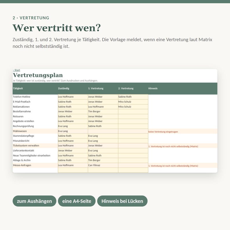 以下が含まれることがあります： Vertretungsplanというタイトルの文書で、タスク、担当者、2人の代理人の列がある表が表示されています。テキストには2. VERTRETUNG、Wer vertritt wen?といった見出しや、zum Aush&auml;ngen、eine A4-Seite、Hinweis bei L&uuml;ckenと書かれたボタンが含まれています。