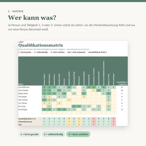 以下が含まれることがあります： 「Qualifikationsmatrix」と題された資格マトリックス表。従業員名と1から3までのスキルレベルが緑、黄、白で色分けされており、下部には最低必要人員数を示す要約テーブルが記載されています。