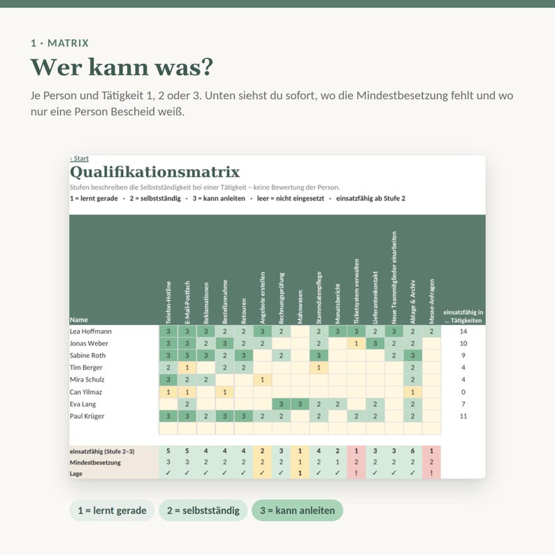 以下が含まれることがあります： 「Qualifikationsmatrix」と題された資格マトリックス表。従業員名と1から3までのスキルレベルが緑、黄、白で色分けされており、下部には最低必要人員数を示す要約テーブルが記載されています。
