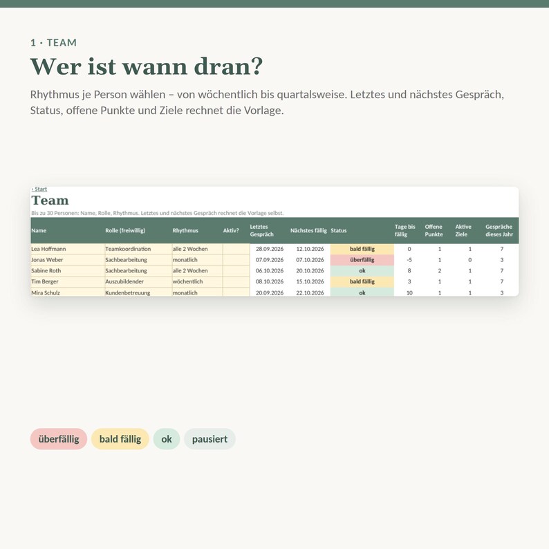 Peut inclure: Un mod&egrave;le de gestion d'&eacute;quipe num&eacute;rique avec l'en-t&ecirc;te '1. TEAM Wer ist wann dran?' et un tableau suivant les noms, r&ocirc;les, rythmes de r&eacute;union, dates et indicateurs de statut. Sous le tableau se trouvent des &eacute;tiquettes de statut color&eacute;es : &uuml;berf&auml;llig, bald f&auml;llig, ok, et pausiert.