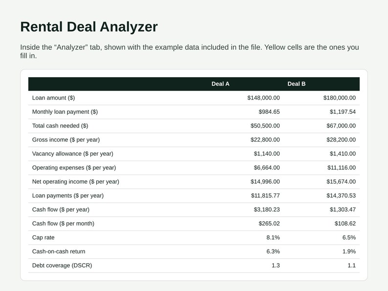 Rental Property Deal Analyzer Spreadsheet | Cash Flow, Cap Rate and ...