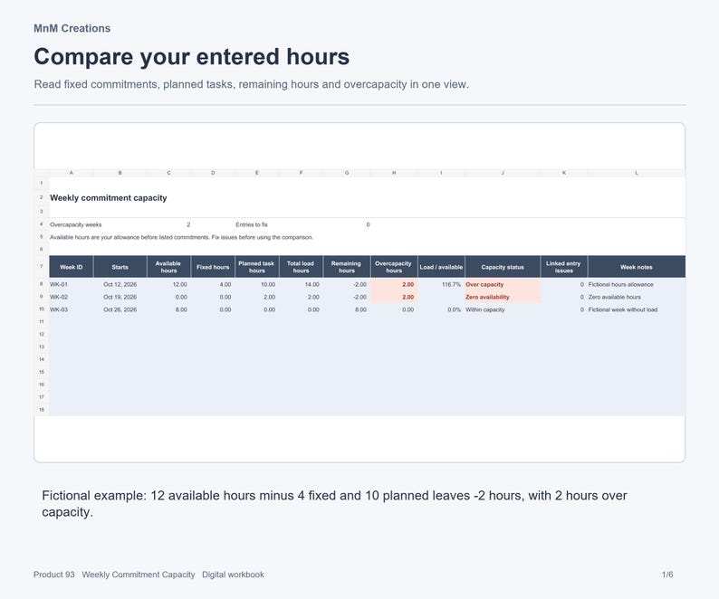 K&ouml;nnte beinhalten: Eine digitale Tabelle mit dem Titel Compare your entered hours von MnM Creations. Die Tabelle zeigt die w&ouml;chentliche Kapazit&auml;tsauslastung mit Spalten f&uuml;r Week ID, Starts, Available hours, Fixed hours, Planned task hours und Overcapacity.