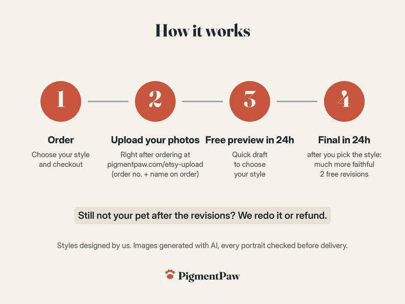 How it works in 4 steps: 1, order and choose your style. 2, right after ordering, upload your photos at pigmentpaw.com/etsy-upload with your order number and the name on the order. 3, free quick preview within 24 hours to choose your style. 4, final portrait within 24 hours of picking the style, much more faithful, with 2 free revisions. Still not your pet after the revisions? We redo it or refund.