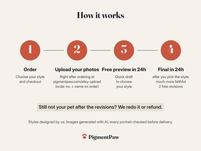 How it works in 4 steps: 1, order and choose your style. 2, right after ordering, upload your photos at pigmentpaw.com/etsy-upload with your order number and the name on the order. 3, free quick preview within 24 hours to choose your style. 4, final portrait within 24 hours of picking the style, much more faithful, with 2 free revisions. Still not your pet after the revisions? We redo it or refund.