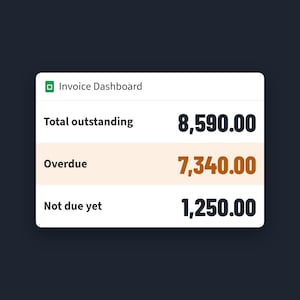 May include: An Invoice Dashboard interface displaying financial data. The text reads Total outstanding 8,590.00, Overdue 7,340.00, and Not due yet 1,250.00. The Overdue row is highlighted in a light peach color against a white background.