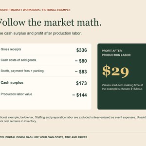 May include: A digital workbook page titled Crochet Market Workbook with the text Follow the market math. It displays a financial table calculating gross receipts, costs, cash surplus, and production labor, resulting in a profit of $29.