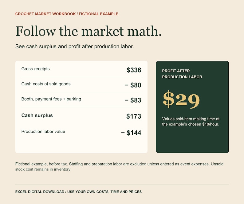May include: A digital workbook page titled Crochet Market Workbook with the text Follow the market math. It displays a financial table calculating gross receipts, costs, cash surplus, and production labor, resulting in a profit of $29.