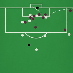 May include: A green soccer field with white lines marking the field and a white goal. There are white and maroon circles representing players on the field. A black circle represents the ball. A dotted line shows the path of the ball.
