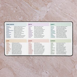 May include: A rectangular desk mat featuring a grid layout with six distinct sections labeled Think Deeper, Write, Verify, Code, Learn, and Format. Each section contains a list of slash commands and brief descriptions for productivity tasks.