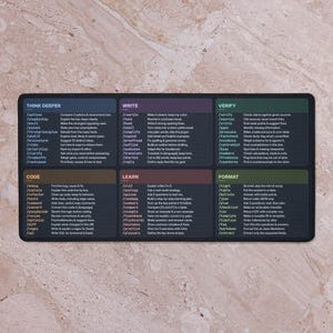 May include: A rectangular desk mat featuring a dark grid layout with six color-coded sections labeled THINK DEEPER, WRITE, VERIFY, CODE, LEARN, and FORMAT. Each section contains a list of slash commands and brief descriptions for AI prompting.