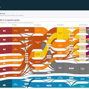 Może przedstawiać: Cyfrowy wykres Sankeya zatytułowany Energy and water in a regional system wyświetlony w interfejsie Simple Charts. Wykres zawiera wielokolorowe linie przepływu łączące różne węzły, przedstawiające dane dotyczące dystrybucji energii i wody.