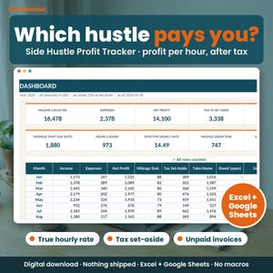 May include: A digital side hustle profit tracker dashboard for Excel and Google Sheets. The interface displays financial data including income, expenses, net profit, tax set-aside, hours logged, effective hourly rate, and mileage deduction for the year 2026.