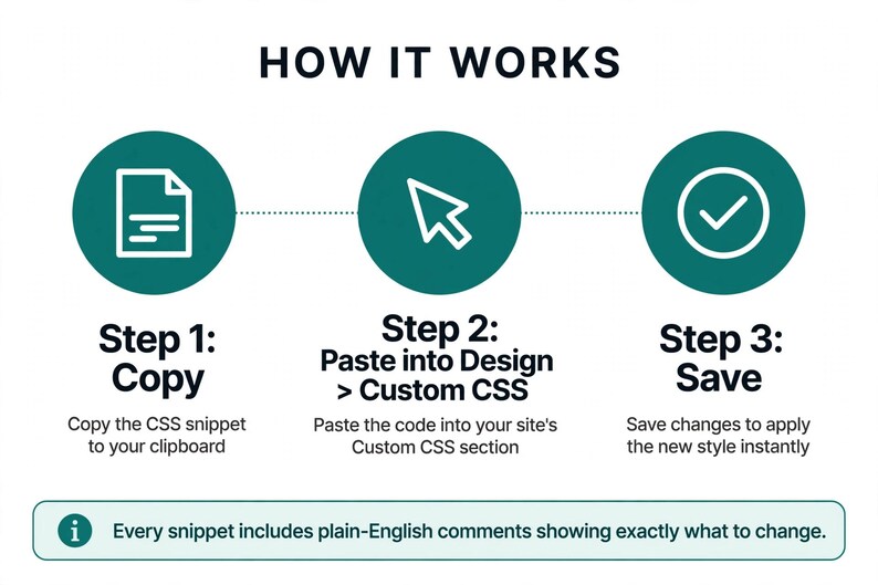 Puede incluir: Un gr&aacute;fico de instrucciones de tres pasos titulado HOW IT WORKS. Paso 1: Copy, Paso 2: Paste into Design > Custom CSS y Paso 3: Save. Cada paso presenta un icono circular verde azulado con un s&iacute;mbolo blanco. Un cuadro inferior indica que cada fragmento incluye comentarios en ingl&eacute;s sencillo que muestran exactamente qu&eacute; cambiar.