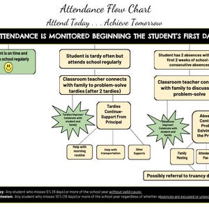 May include: An attendance flow chart titled Attend Today... Achieve Tomorrow. It outlines school attendance monitoring, starting with a black header bar. It uses boxes, lines, and star shapes to detail processes for on-time students, tardiness, and absences.