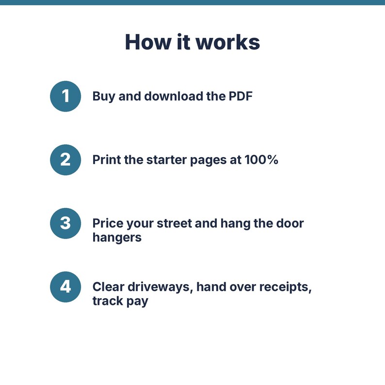 May include: A four-step instructional graphic titled How it works. The steps are: 1. Buy and download the PDF, 2. Print the starter pages at 100%, 3. Price your street and hang the door hangers, 4. Clear driveways, hand over receipts, track pay.