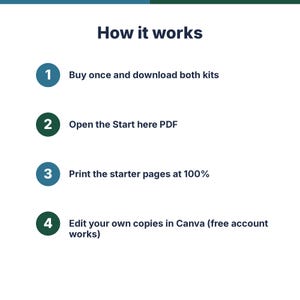 May include: An instructional graphic titled How it works with four numbered steps: 1. Buy once and download both kits, 2. Open the Start here PDF, 3. Print the starter pages at 100%, and 4. Edit your own copies in Canva (free account works).