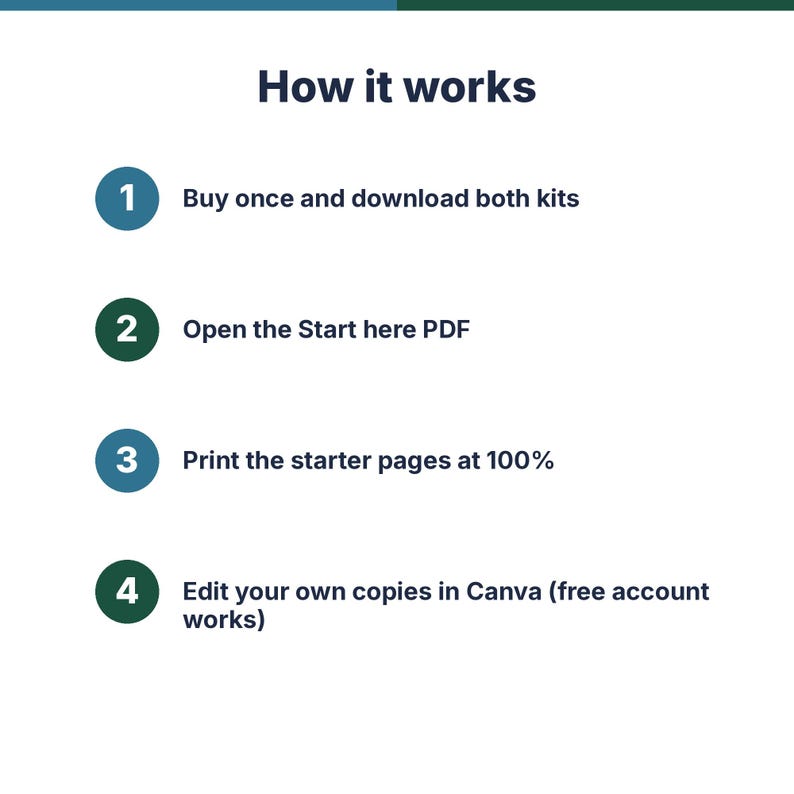 May include: An instructional graphic titled How it works with four numbered steps: 1. Buy once and download both kits, 2. Open the Start here PDF, 3. Print the starter pages at 100%, and 4. Edit your own copies in Canva (free account works).