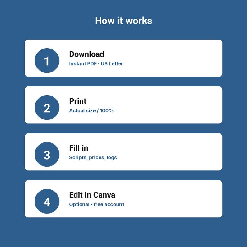 May include: A blue graphic with the title How it works, featuring four numbered steps in white rectangles: 1. Download Instant PDF US Letter, 2. Print Actual size 100%, 3. Fill in Scripts, prices, logs, and 4. Edit in Canva Optional free account.
