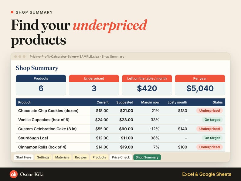 Bakery Pricing Calculator: Recipe Cost: underpriced